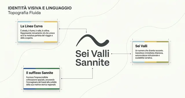 Identità visiva e linguaggio: la topografia fluida