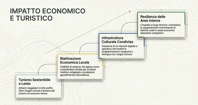 Impatto economico e turistico